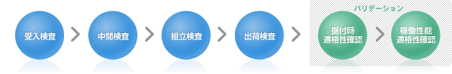 受入検査→中間検査→組立検査→出荷検査→据付時適格性確認→稼働性能適格性確認